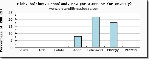 folate, dfe and nutritional content in folic acid in halibut